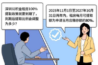 11月1日起,公积金租房提取比例调整为80%