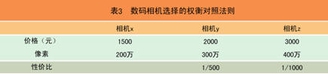 表三